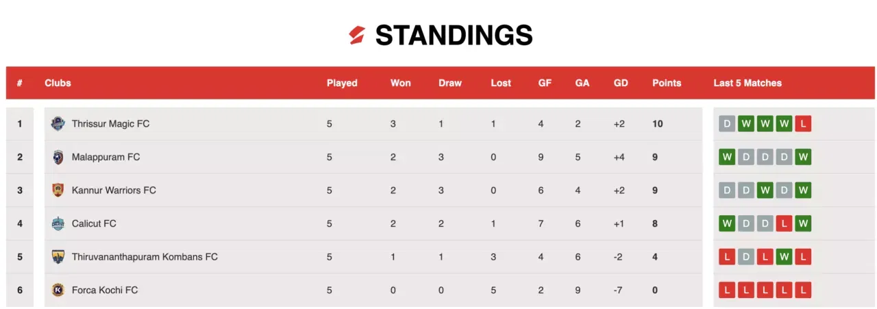 Super League Kerala 2025: Updated points table, most goals after Kannur Warriors FC vs Thrissur Magic FC